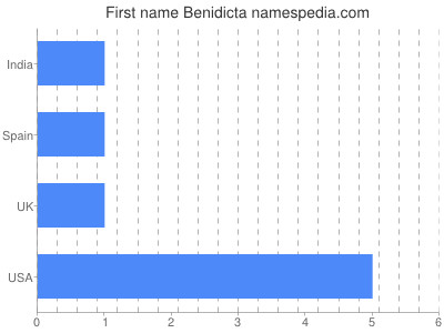 Vornamen Benidicta