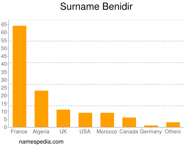 Surname Benidir