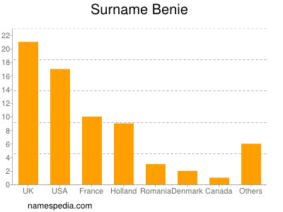 Familiennamen Benie