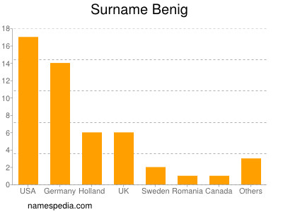 Familiennamen Benig