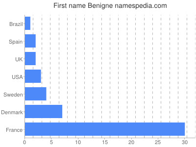 Vornamen Benigne