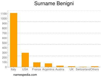 Familiennamen Benigni