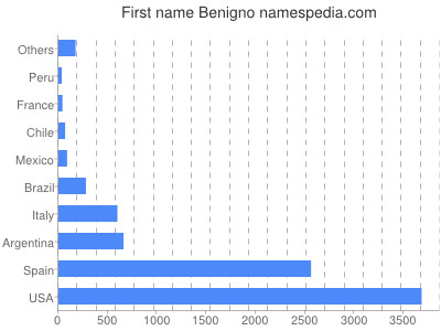 prenom Benigno