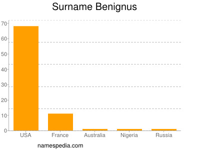 Familiennamen Benignus