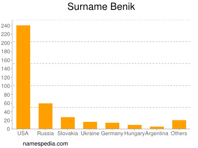 Familiennamen Benik