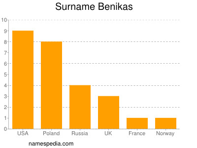 Familiennamen Benikas