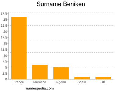 Familiennamen Beniken