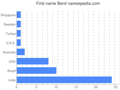 Vornamen Benil