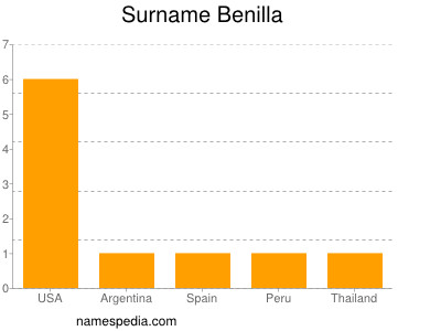 Familiennamen Benilla