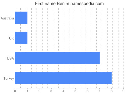 prenom Benim