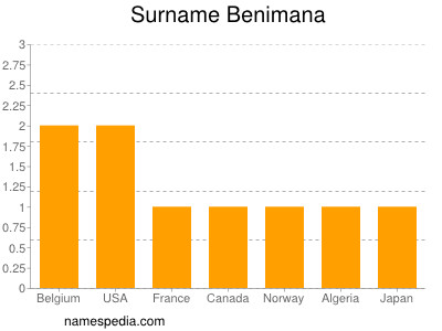 Familiennamen Benimana