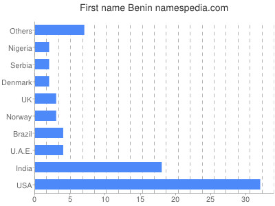 Given name Benin