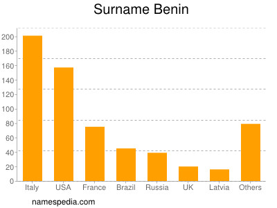 Surname Benin