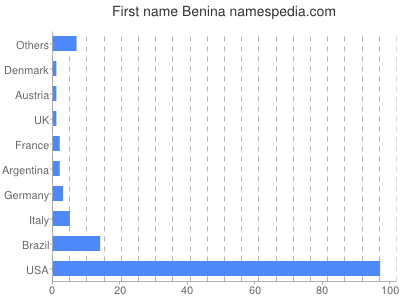 Given name Benina