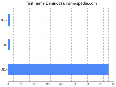 Given name Benincasa