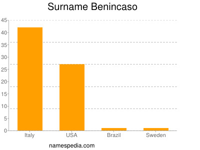 Familiennamen Benincaso