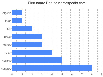 prenom Benine