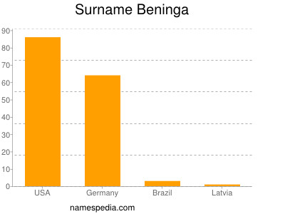 nom Beninga