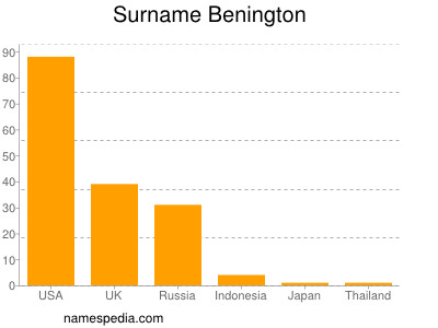 Familiennamen Benington