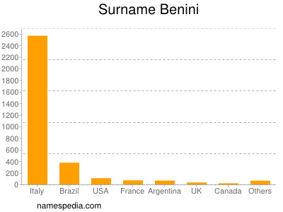 Surname Benini