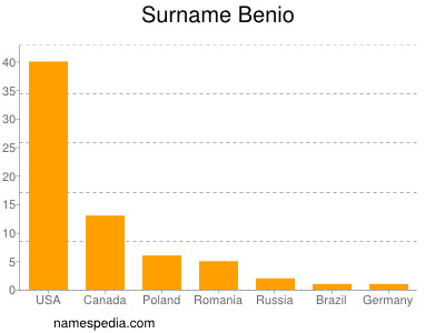 Surname Benio