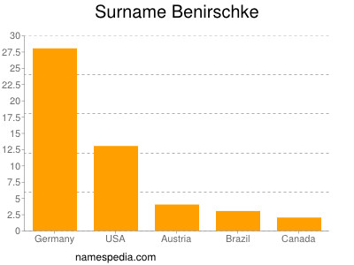 Familiennamen Benirschke