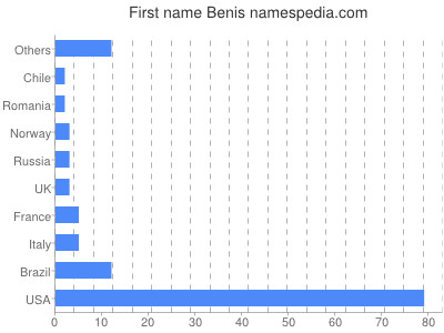 Given name Benis