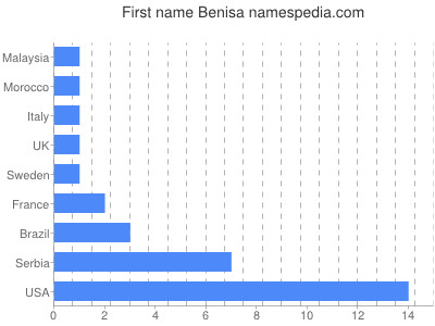 Vornamen Benisa