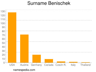 Surname Benischek