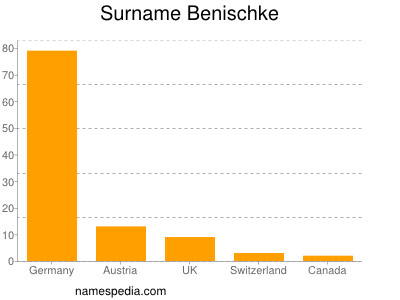 Familiennamen Benischke