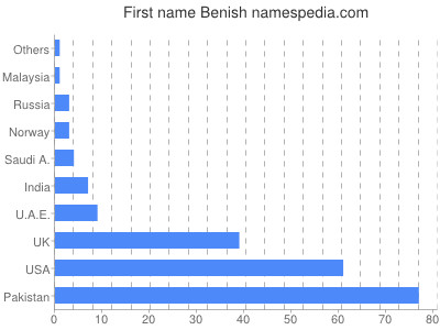 Vornamen Benish