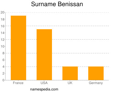 nom Benissan