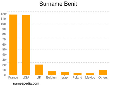 Surname Benit