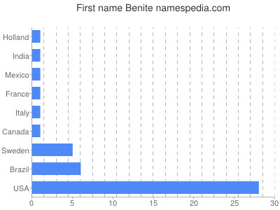 Vornamen Benite
