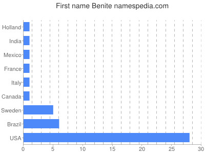 prenom Benite