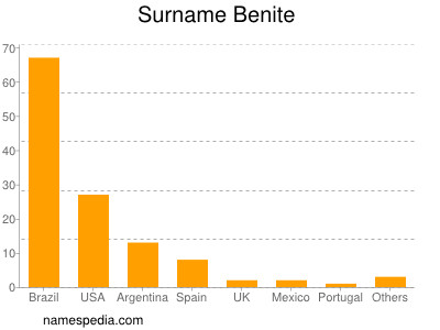 nom Benite