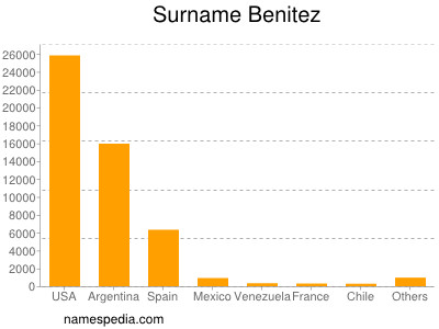 Familiennamen Benitez
