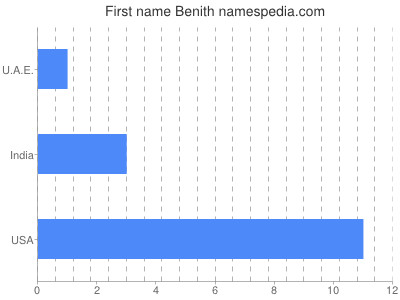 Vornamen Benith