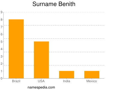 Familiennamen Benith