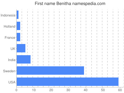 Vornamen Benitha