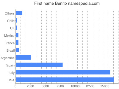 prenom Benito