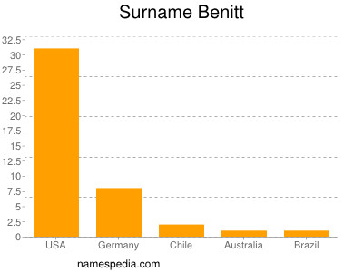 Familiennamen Benitt