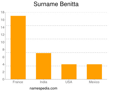 Familiennamen Benitta