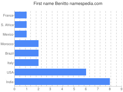Vornamen Benitto