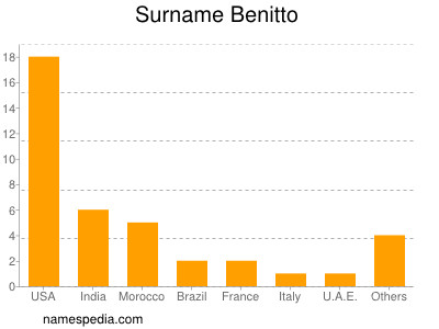 Familiennamen Benitto