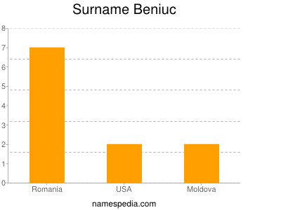 Surname Beniuc