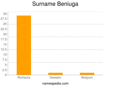 Familiennamen Beniuga