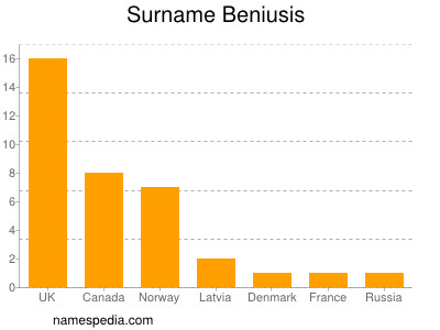 Surname Beniusis