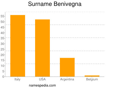 Familiennamen Benivegna