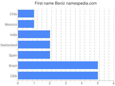 Vornamen Beniz